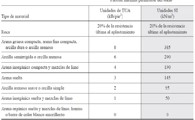 Tabla 1  Presión máxima permisible del suelo 