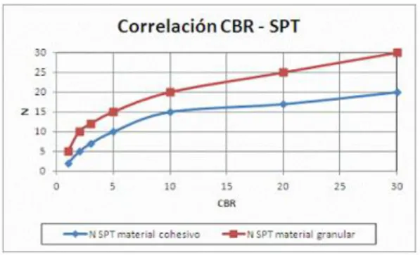 Ilustración 9. Grafica correlación CBR – STP. Fuente: Instrucción para el Diseño de Firmes de la  Red de Carreteras  de  Andalucía España