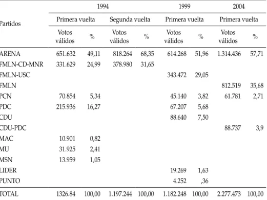 tabla 1:  el salvador: elecciones presidenciales 1994-2004