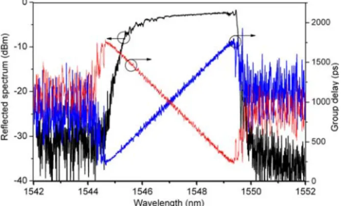 Fig. 4. Reflected amplitude spectrum (black) and associated group delay evolutions (short  wavelengths port (blue) – long wavelengths port (red)) of the used CFBG