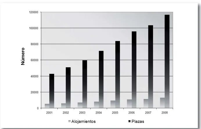 Figura 1.- España. Evolución de alojamientos rurales 2001- 2008. Fuente: Encuesta de ocupación en alojamientos de Turismo Rural