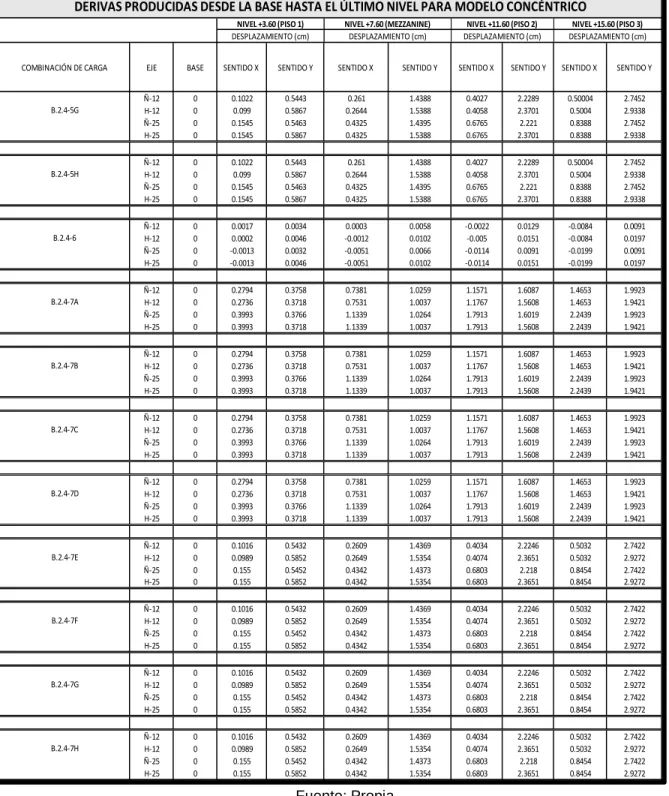 Tabla 20. Desplazamientos producidos para elementos específicos en modelo concéntrico desde la  base (2) 