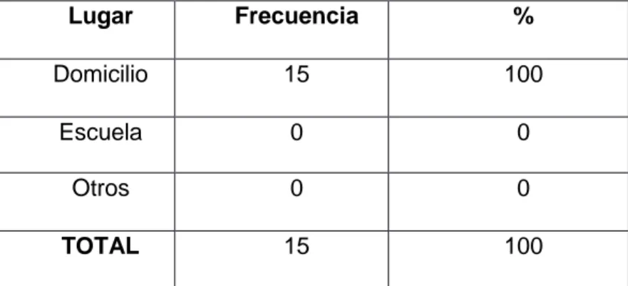 Tabla 4. ¿Dónde ocurrió la quemadura?  Lugar  Frecuencia  %  Domicilio  15  100  Escuela  0  0  Otros  0  0  TOTAL  15  100 