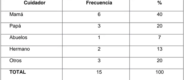 Tabla 7. ¿Con quién se encontraba el niño en el momento del accidente?  Cuidador  Frecuencia  %  Mamá  6  40  Papá  3  20  Abuelos  1  7  Hermano  2  13  Otros  3  20  TOTAL  15  100 