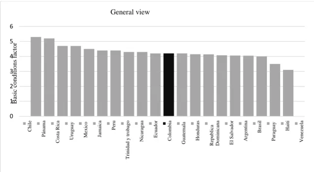 Fig 2. Sub index of Global Competitiveness basic condition index 2017-2018 (Retos competitivos,  2017)