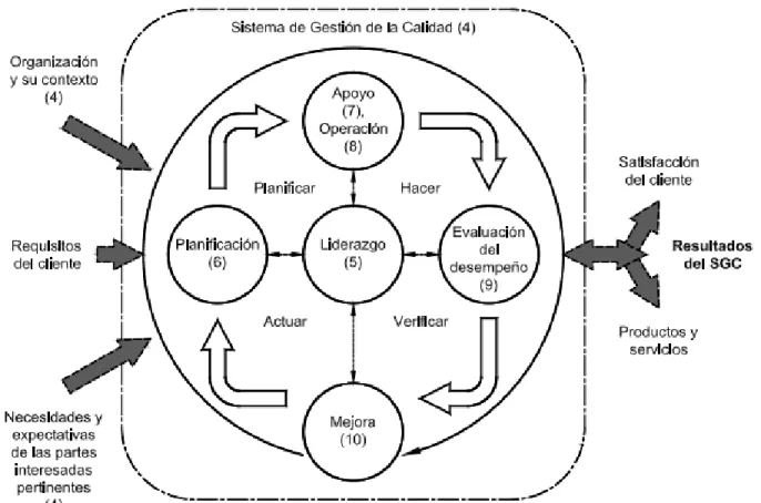 Ilustración 2. Representación de la estructura de la Norma ISO 9001 con el ciclo PHVA