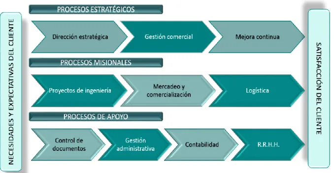 Ilustración 5. Diagrama de procesos IMPORTEQ S.A.S