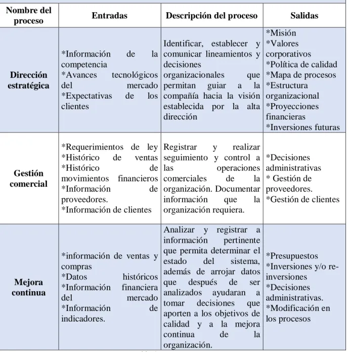 Tabla 4. Procesos Estratégicos 