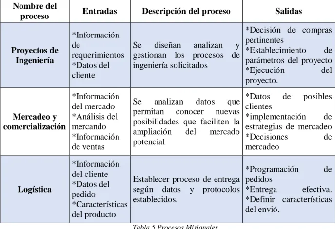 Tabla 5 Procesos Misionales 