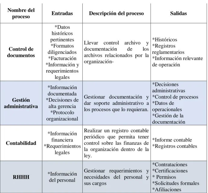 Tabla 5.  Procesos de Apoyo 