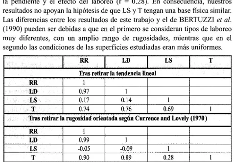 Tabla 3. Coeficientes de correlación entre los índices  de rugosidad calculados  mediante dos métodos de retirada de tendencia