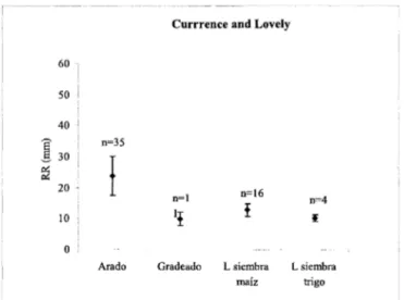 Figura 3. Valores medios y desviación estándar de RR para cada tipo de laboreo,  tras retirar la tendencia según Currence and Lovely (1970)