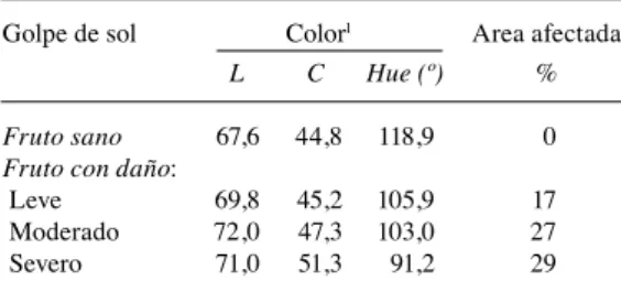 Cuadro 1. Descripción del color del daño golpe de sol en manzanas ‘Granny Smith’, determinado al momento de cosecha.