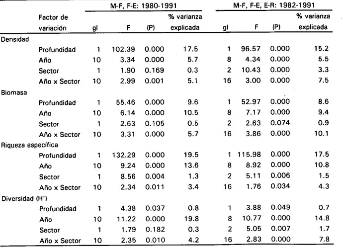 Tabla 4.3. Resultados de los análisis de covarianza realizados para comparar la densidad (número/lance 30 min), biomasa (g peso húmedo/lance 30 min), riqueza específica y diversidad (índice H') de peces demersales, entre años y sectores geográficos, emplea