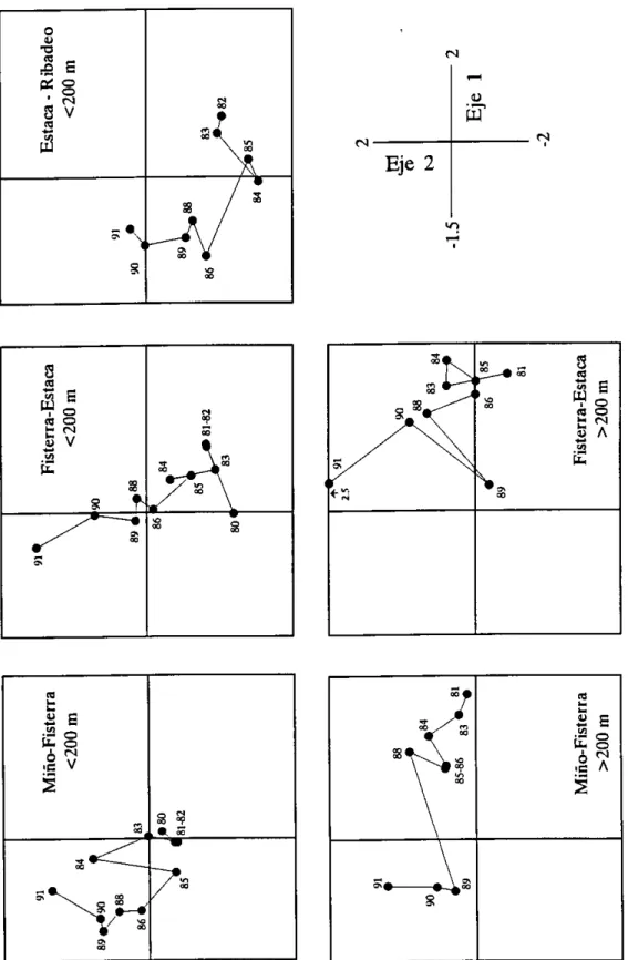 Figura 4.8. Análisis de correspondencias de la comunidad de peces demersales en las campañas realizadas en otoño (1980 a 1991)