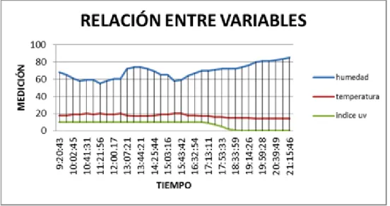Figura  11.  Comparación  de  Variables  de  Calidad  de  Aire,  Humedad  y  Temperatura en la Ciudad de Bogotá 