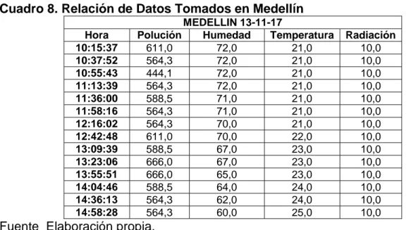 Cuadro 8. Relación de Datos Tomados en Medellín 