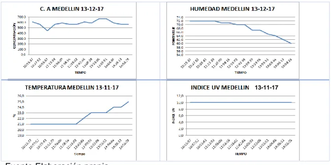 Figura 13. Relación de Variables de Calidad de Aire, Humedad y Temperatura  en la Ciudad de Medellín 