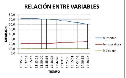 Figura  14.  Comparación  de  Variables  de  Calidad  de  Aire,  Humedad  y  Temperatura en la Ciudad de Medellín 