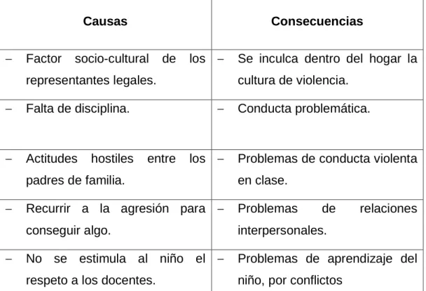 Cuadro No. 1 Causas del problema, consecuencias 