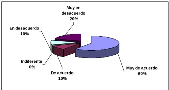 Gráfico N o  2                           Agresión en el aula 