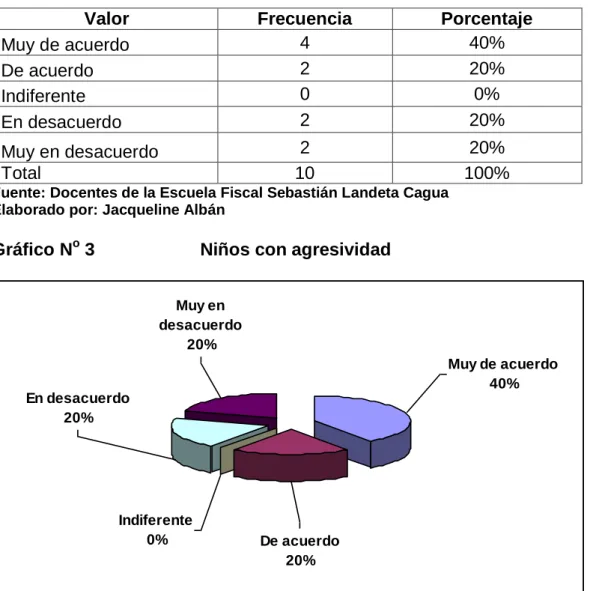 Cuadro N o  5                       Niños con agresividad 