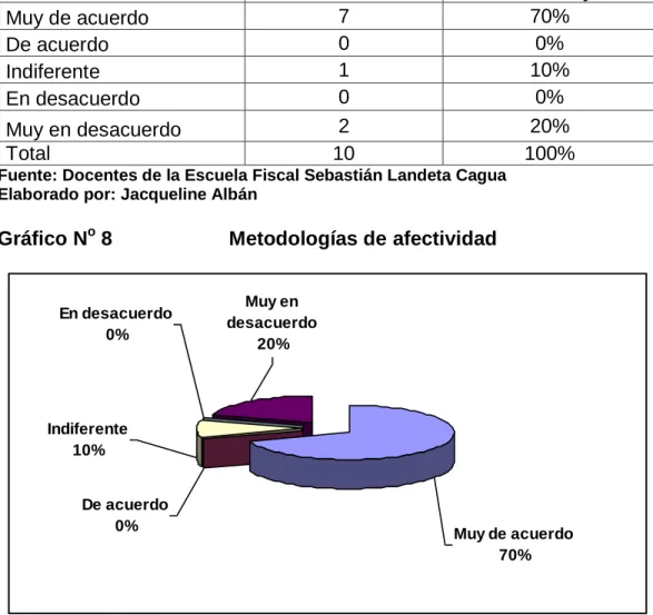 Cuadro N o  10                 Metodologías de afectividad 