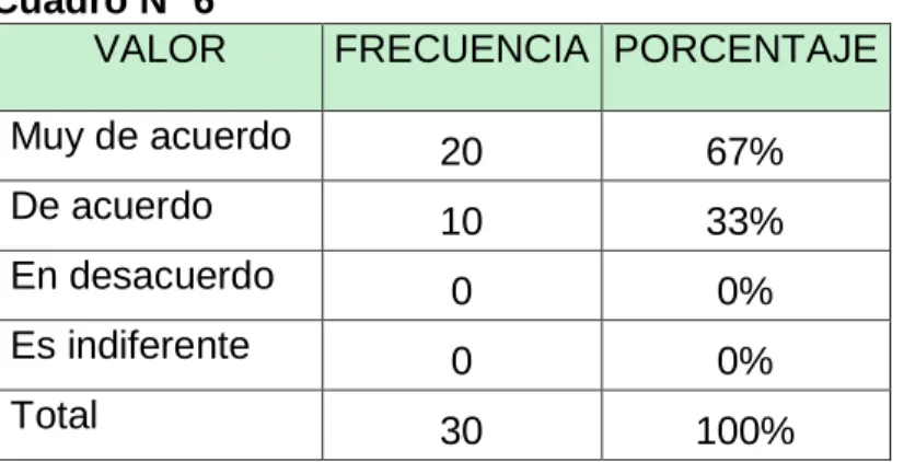 Gráfico Nº 2 