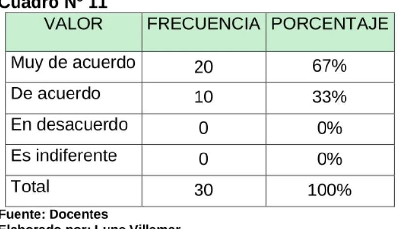 Gráfico Nº 7 