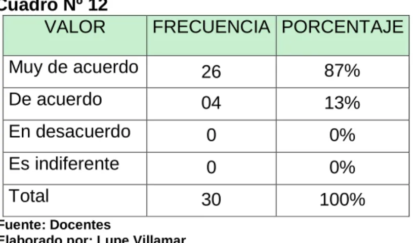 Gráfico Nº 8 