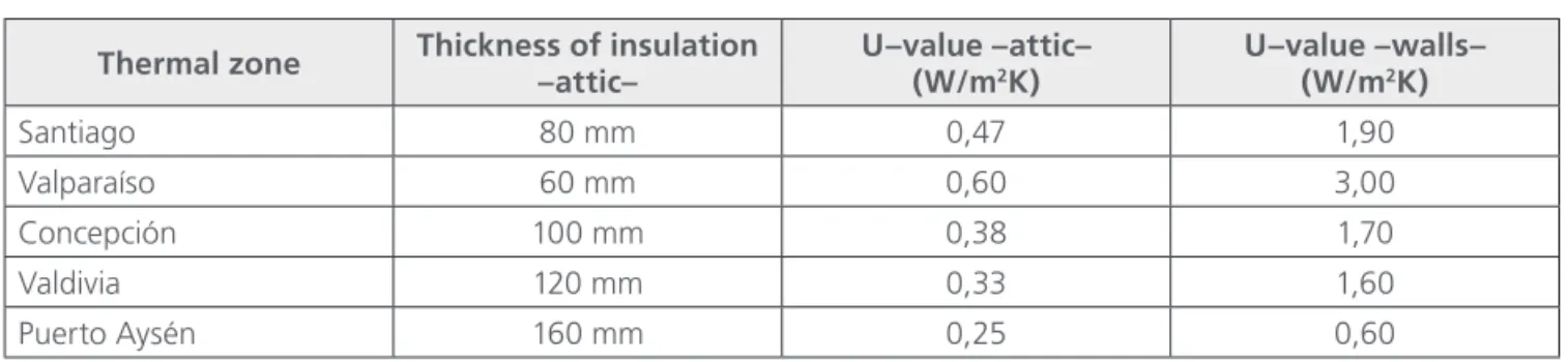 Table 1 Thermal zone, insulation and U–value