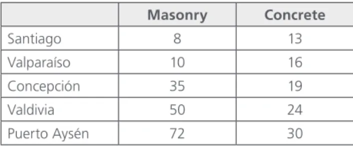 Table 5 Percentage Increase of U by the effect of the  humidity in Santiago (wet – dry)