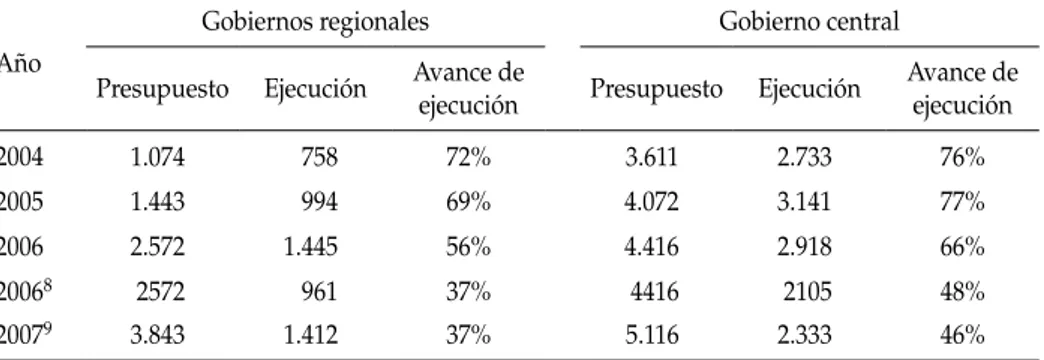cuadro 3: avance en la ejecución de inversiones en Gobiernos regionales y Gobierno  central, 2004-2007 (en millones de soles y porcentajes).