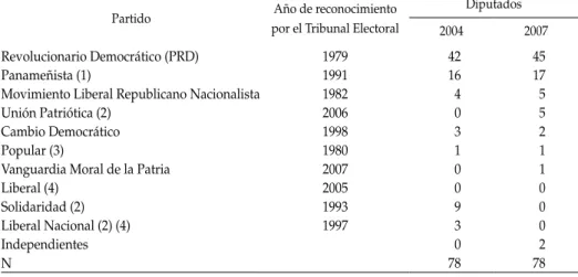 tabla 4:  diputados a la asamblea nacional y partidos políticos reconocidos panamá,  2004, 2007