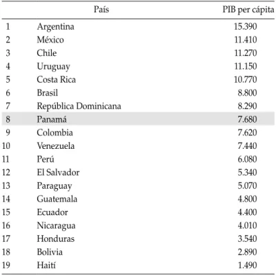 tabla 1:  piB per cápita de las repúblicas latinoamericanas (en dólares internacionales) 2006