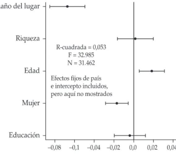 gráfico 2:  determinantes socioeconómicos y demográficos del promedio de confianza en  los partidos políticos en américa Latina, 2008