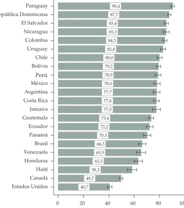 Gráfico 1:  promedio del apoyo al rol del estado como responsable de la creación de empleo  en las américas, 2008 40,7 49,7 58,3 63,3 65,5 66,3 70,3 72,2 73,4 77,577,677,778,0 78,9 79,2 80,0 82,8 84,3 85,385,4 87,7 90,4HondurasVenezuelaEcuadorGuatemalaJama