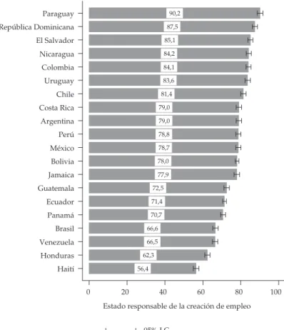 Gráfico 2:  promedio del apoyo al rol del estado como responsable de la creación de empleo  después de tomar en cuenta las características individuales en américa Latina  y el caribe, 2008 56,4 62,3 66,566,6 70,7 71,4 72,5 77,978,0 78,778,879,079,0 81,4 83