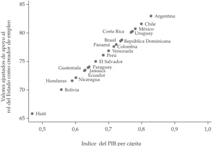 Gráfico 4:  el impacto del desarrollo económico sobre el apoyo al rol del estado como  actor principal en la creación de empleo en américa Latina y el caribe, 2008