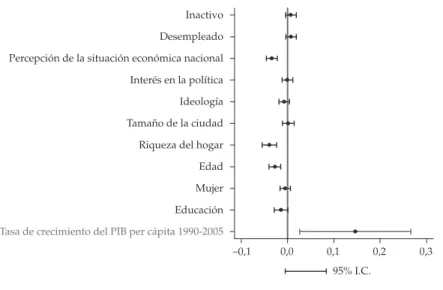 Gráfico 5:  un análisis multinivel sobre los determinantes del apoyo al rol del estado  como actor principal en la creación de empleo en américa Latina y el caribe: 