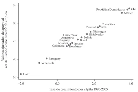 Gráfico 6:  el impacto del desempeño económico en el apoyo al rol del estado como actor  principal en la creación de empleo en américa Latina y el caribe, 2008