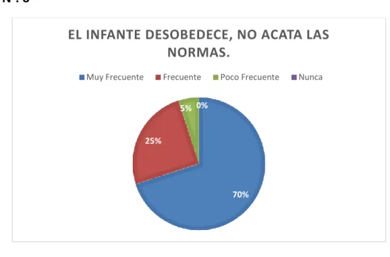 Tabla 5. El infante desobedece, no acata las normas 