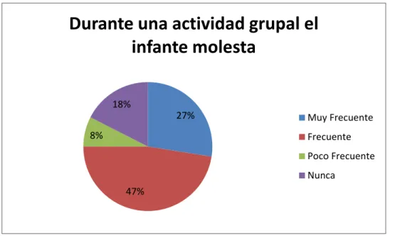 Tabla 16. Durante una actividad grupal el infante molesta 