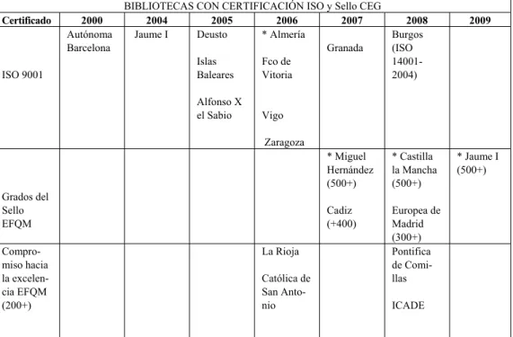 Tabla VI. Bibliotecas con certificación ISO y CEG 