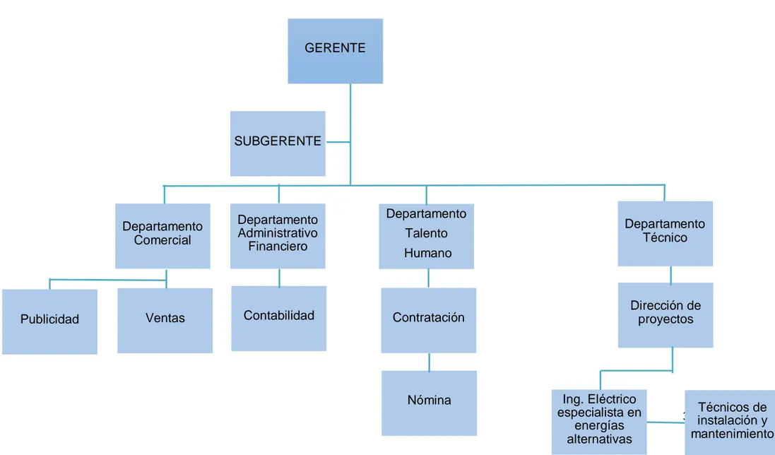 Figura 1 Estructura Organizacional. Fuente: Elaboración propia. 