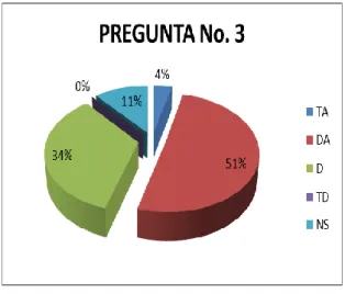 GRÁFICO Nº 3 