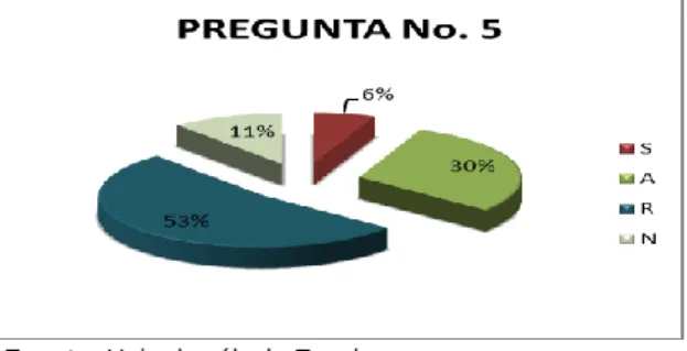 GRÁFICO Nº 5 