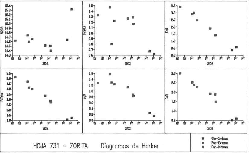 Figura 4.2. Diagrama de Harker.