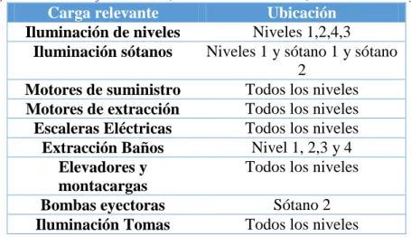 Tabla 1. Cargas relevantes identificadas en las zonas comunes de Titán Plaza Centro Comercial y Empresarial 