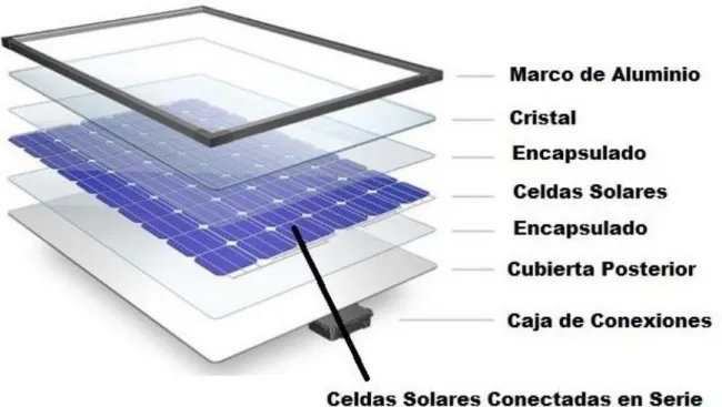 Figura 1: Partes de un panel solar fotovoltaico 